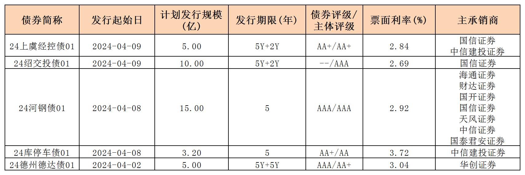 周报用 新发行债券 内地412_一般企业债.jpg