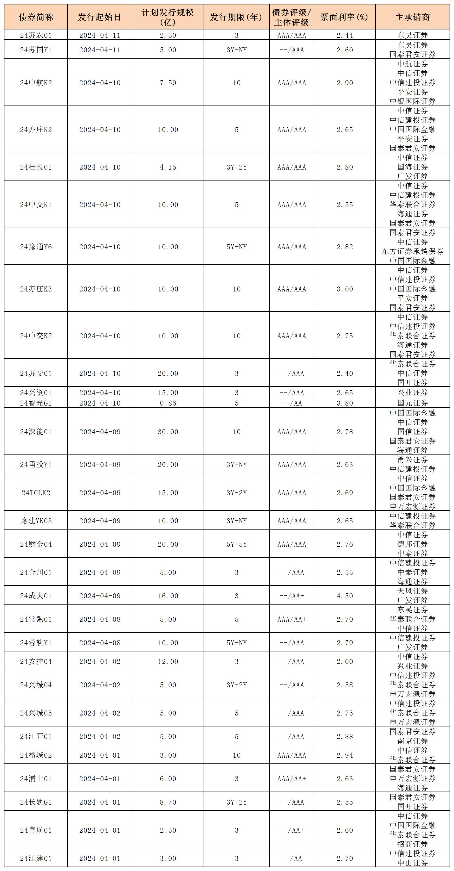 周报用 新发行债券 内地412_一般公司债.jpg