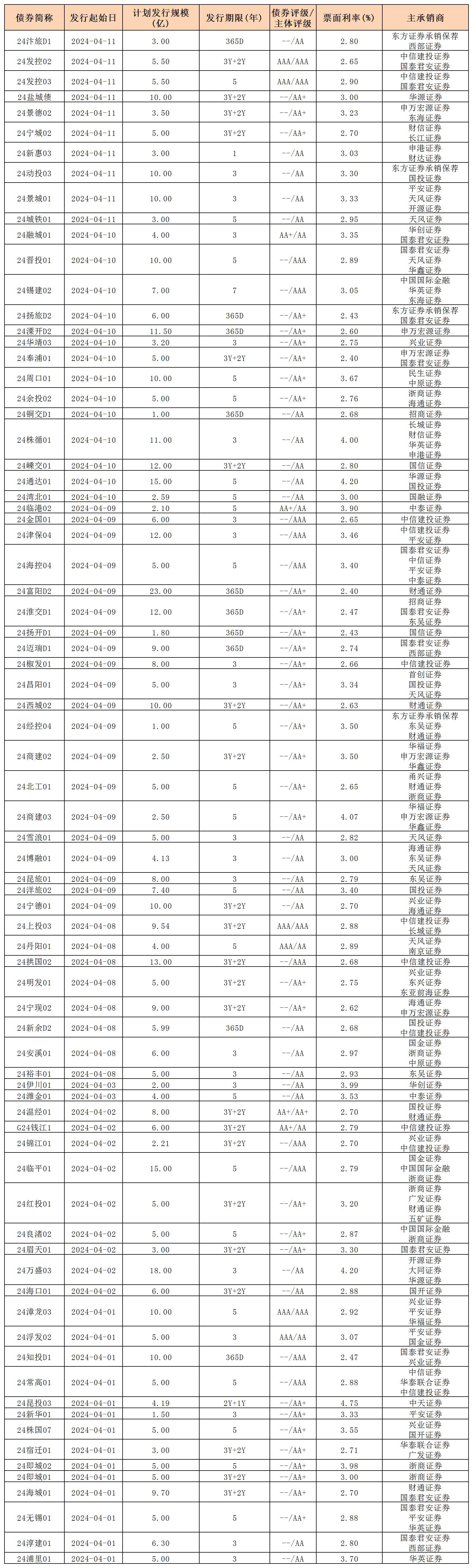 周报用 新发行债券 内地412_私募债.jpg