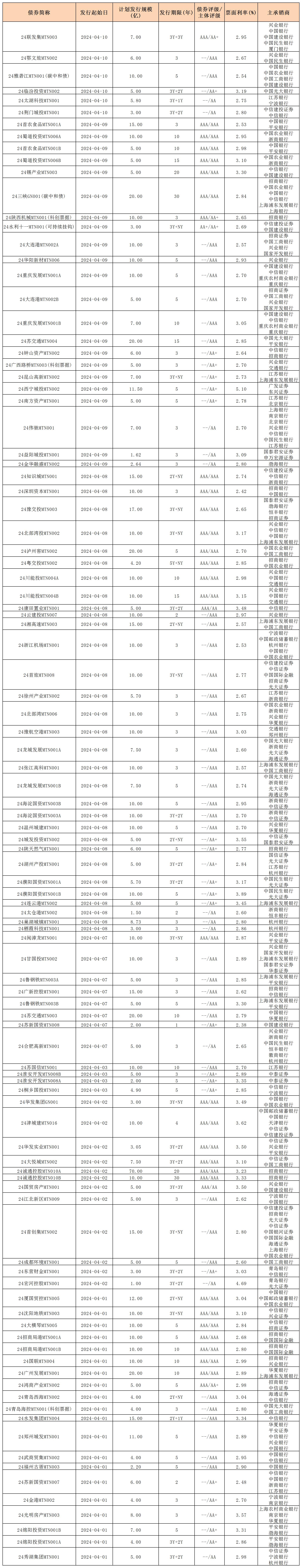 周报用 新发行债券 内地412_中期票据.jpg