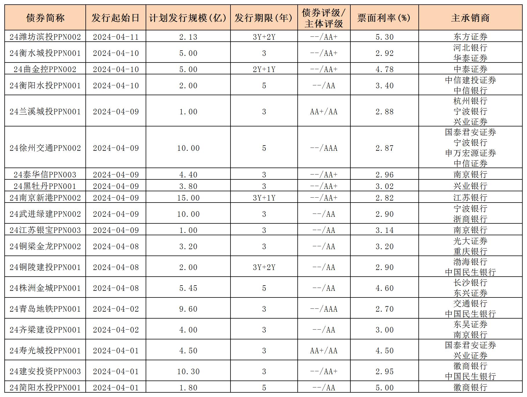 周报用 新发行债券 内地412_PPN.jpg
