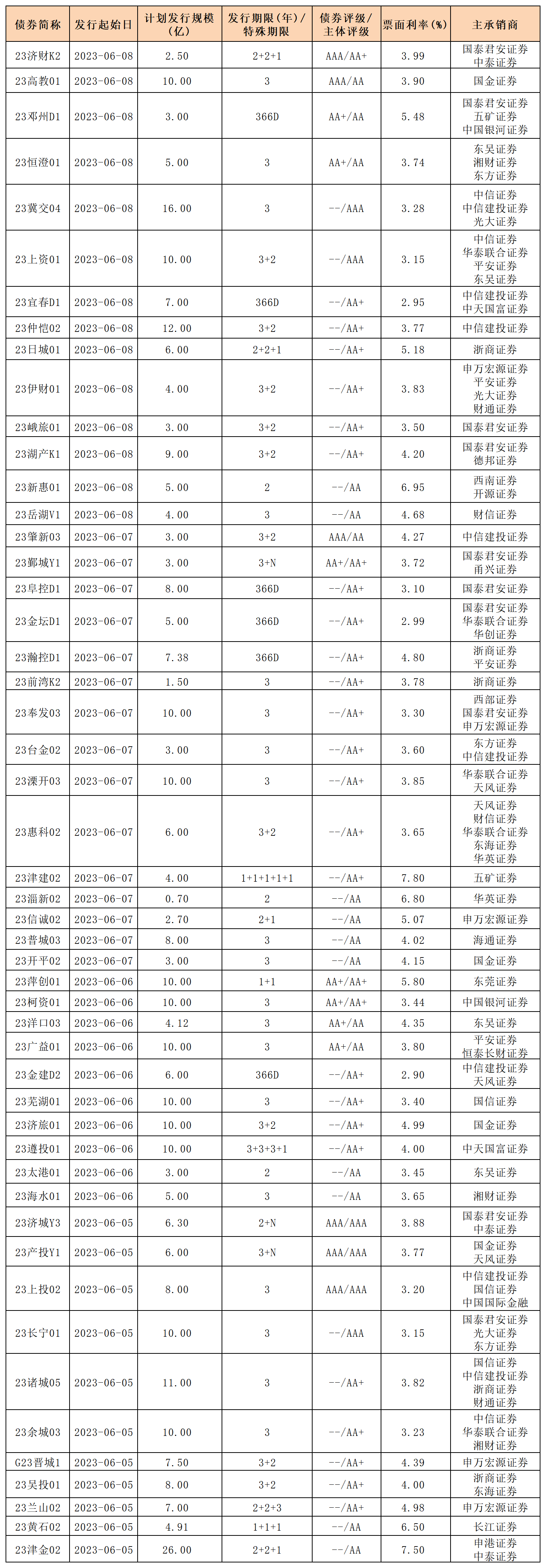 新发行债券_私募公司债.png