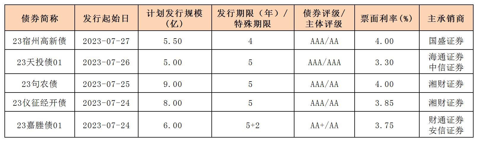 新发行债券(20230728)_一般企业债.jpg