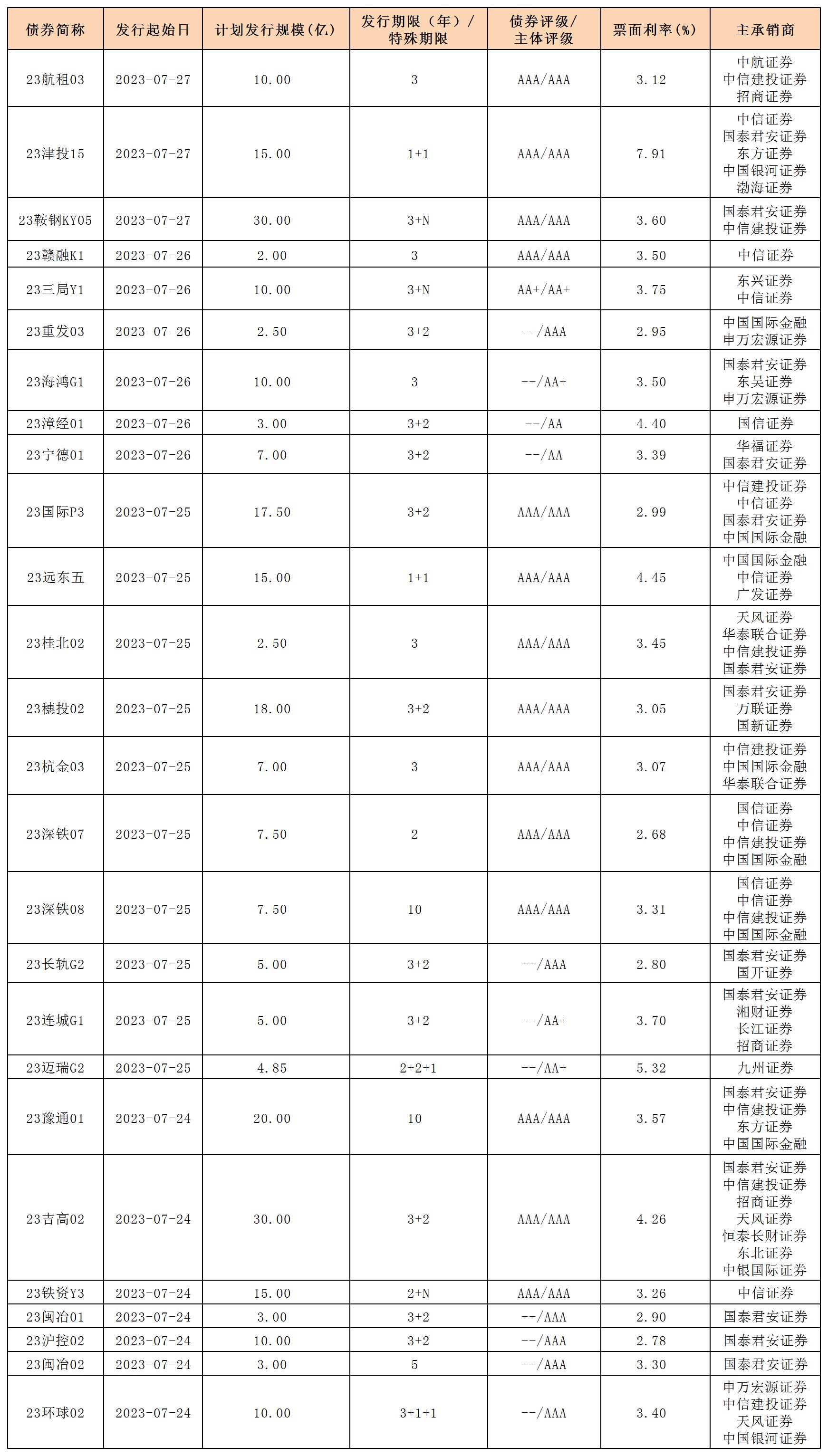 新发行债券(20230728)_一般公司债.jpg