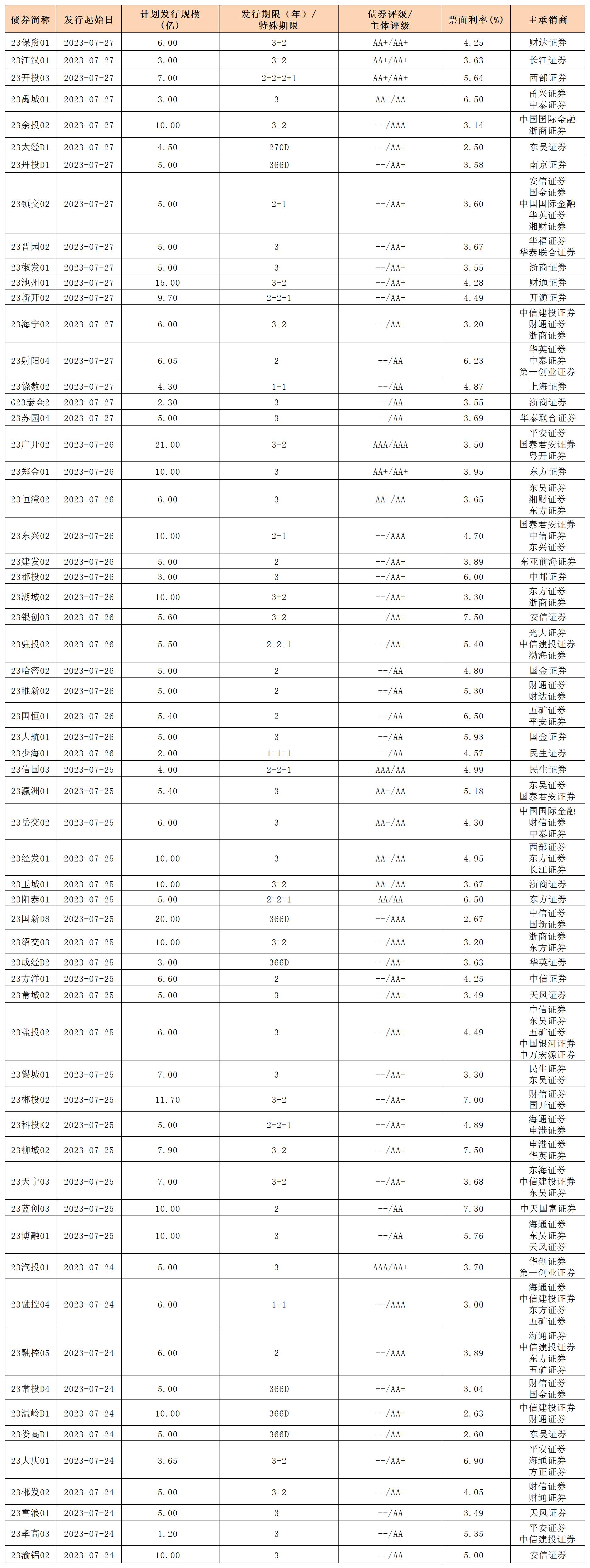 新发行债券(20230728)_私募公司债.jpg