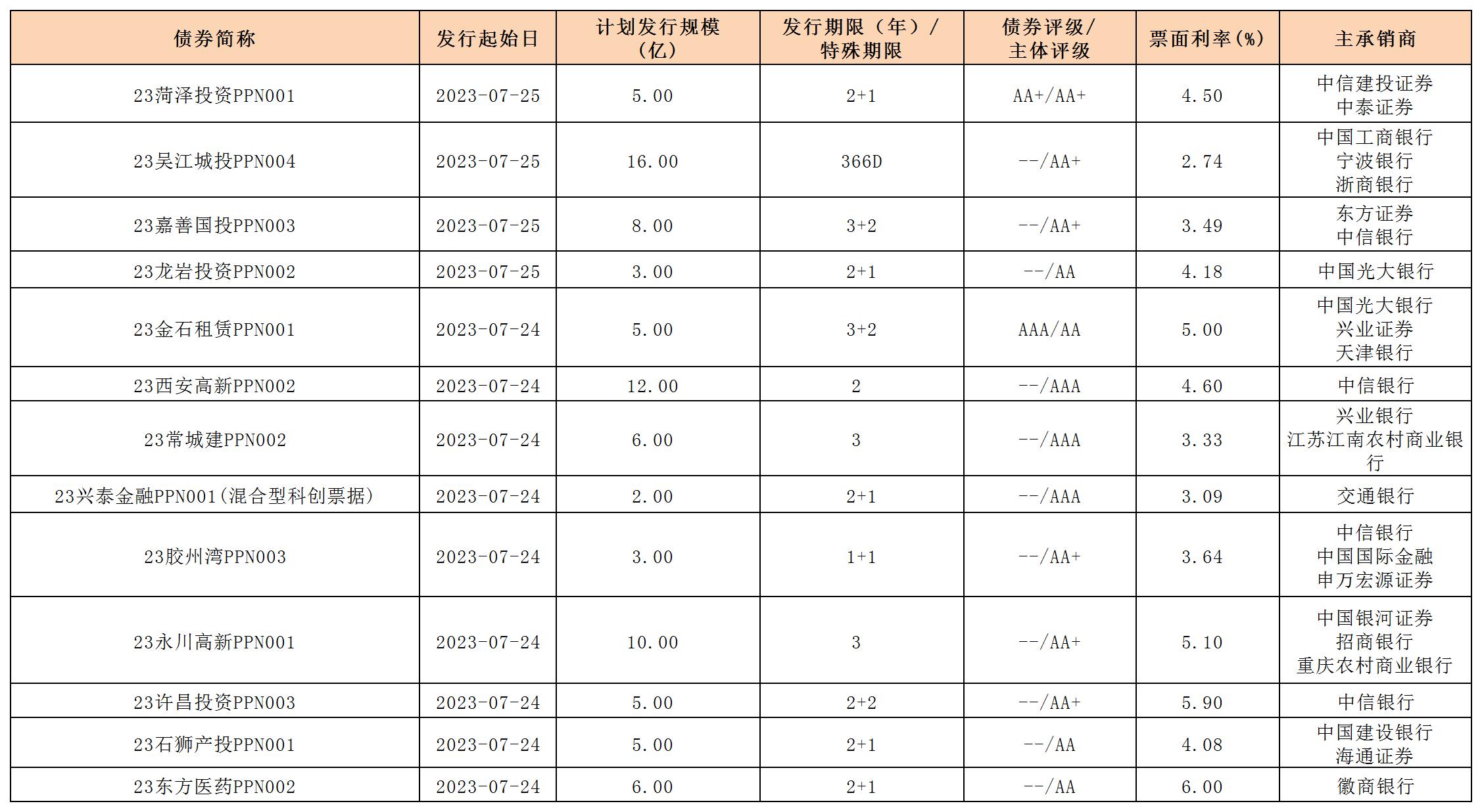 新发行债券(20230728)_定向工具.jpg