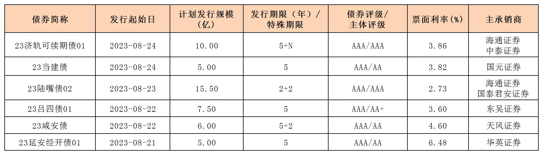 新发行债券(0825)_一般企业债.jpg