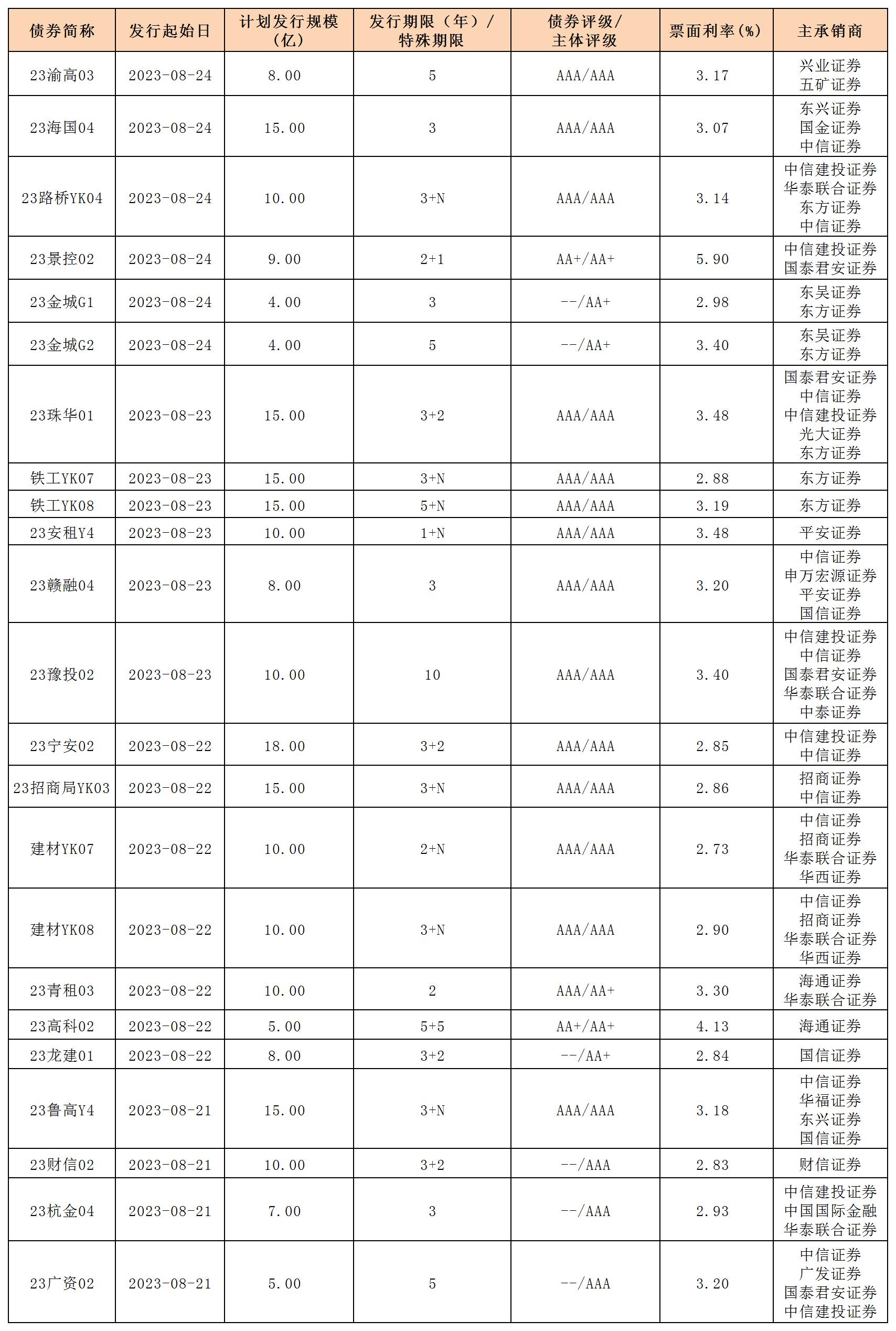 新发行债券(0825)_一般公司债.jpg