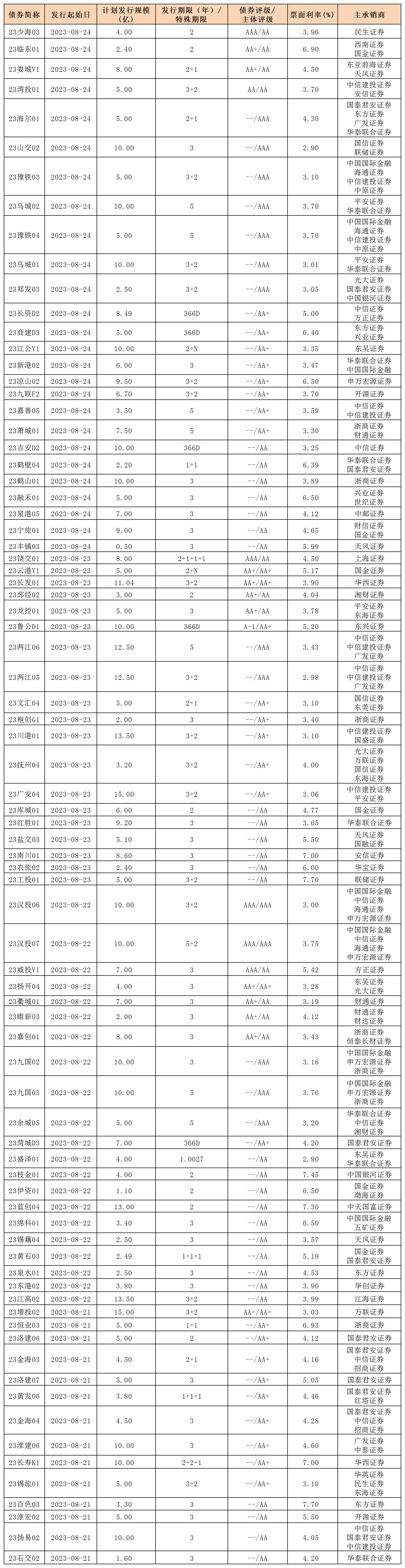 新发行债券(0825)_私募公司债.jpg