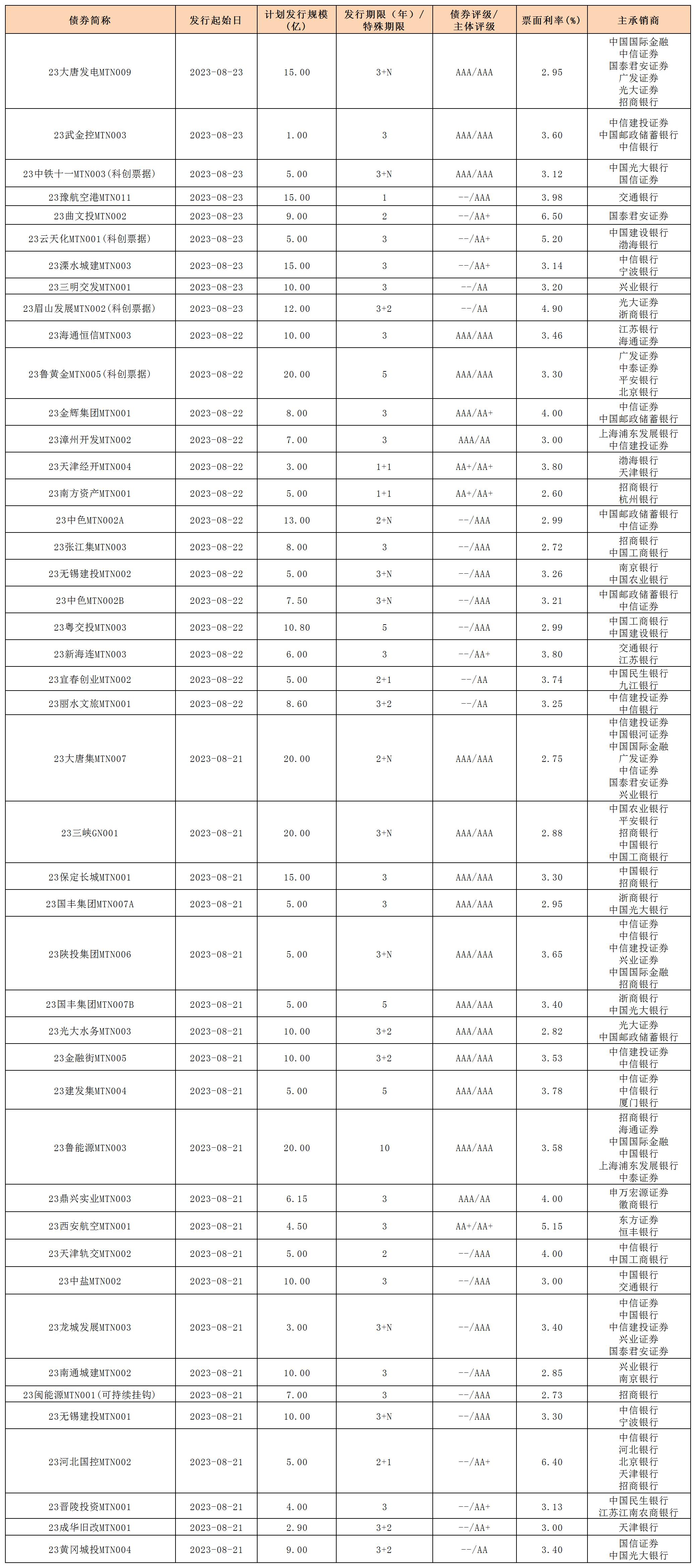 新发行债券(0825)_中票.jpg