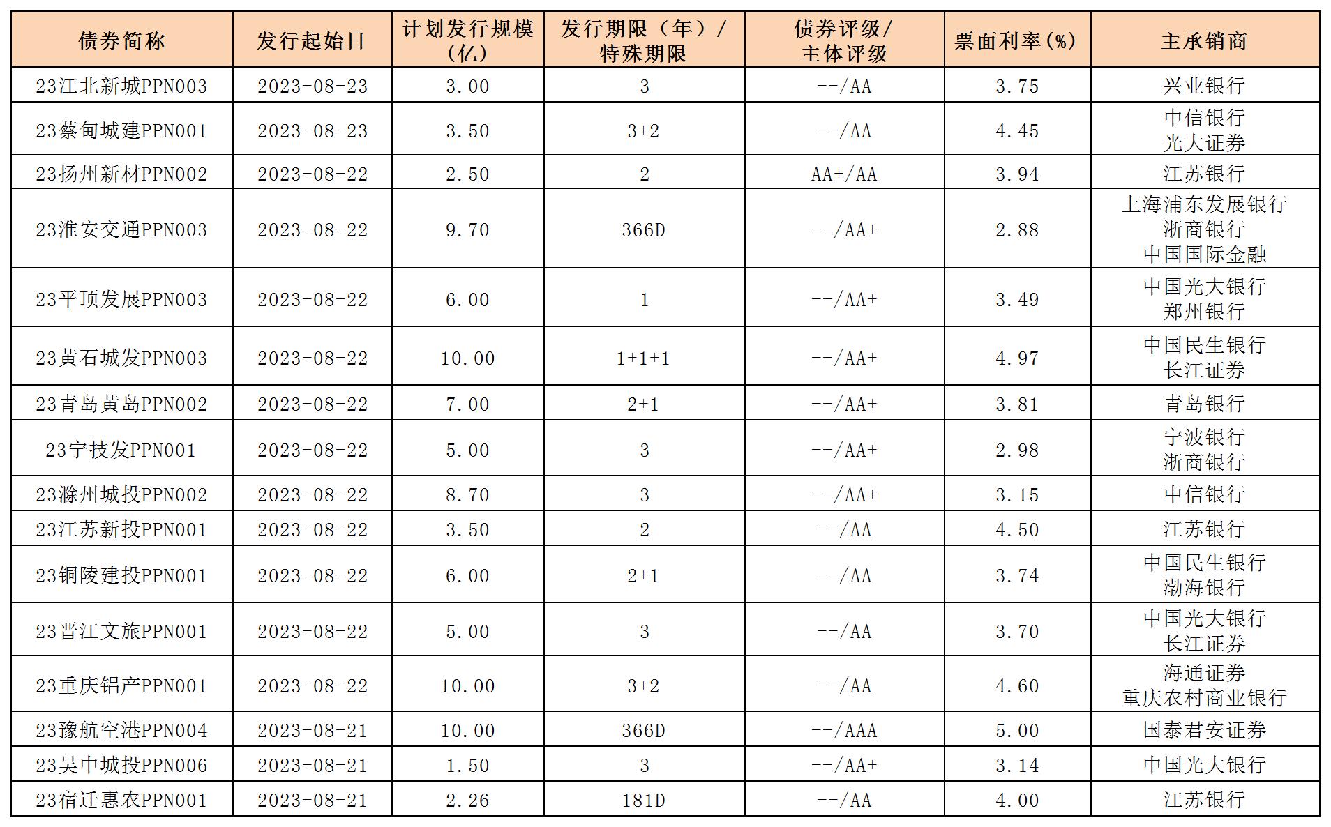 新发行债券(0825)_PPN.jpg
