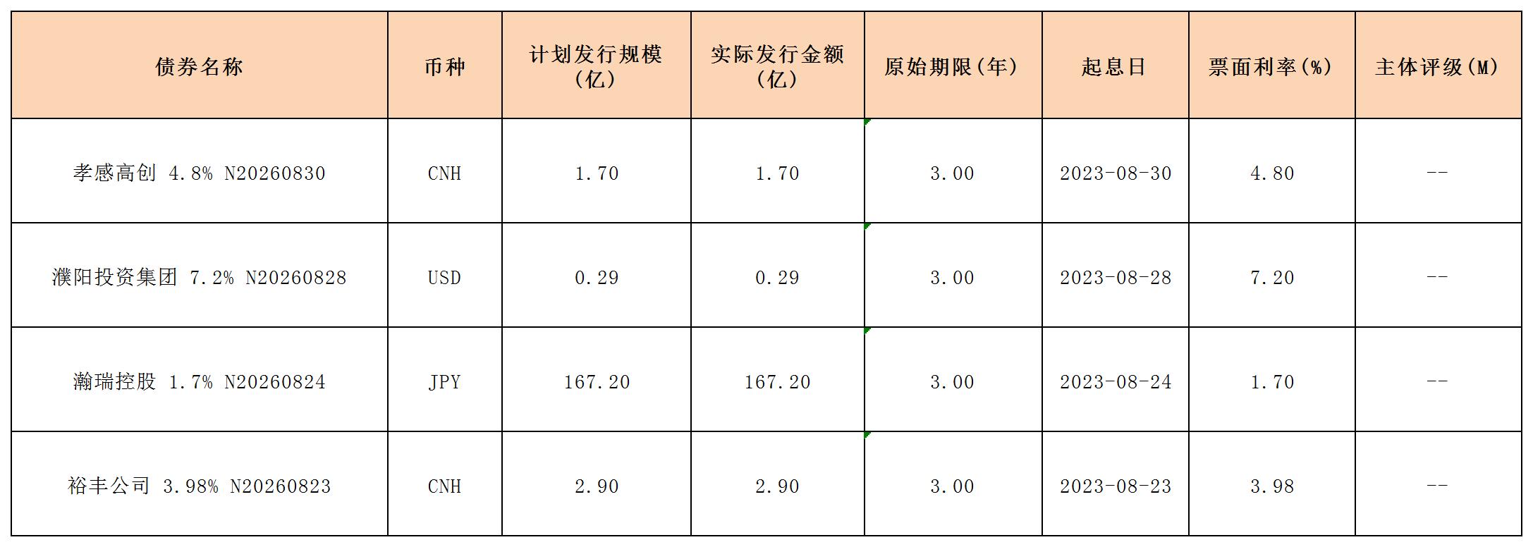 新发行债券(0825)_海外债.jpg