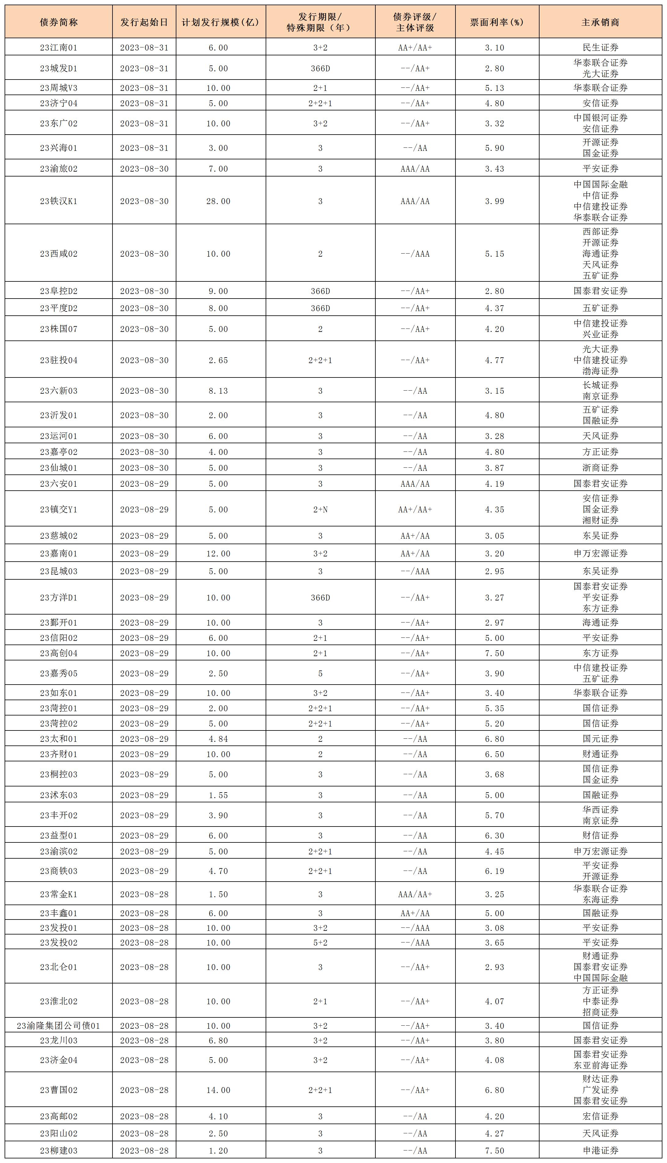 新发行债券20230901_私募公司债.jpg