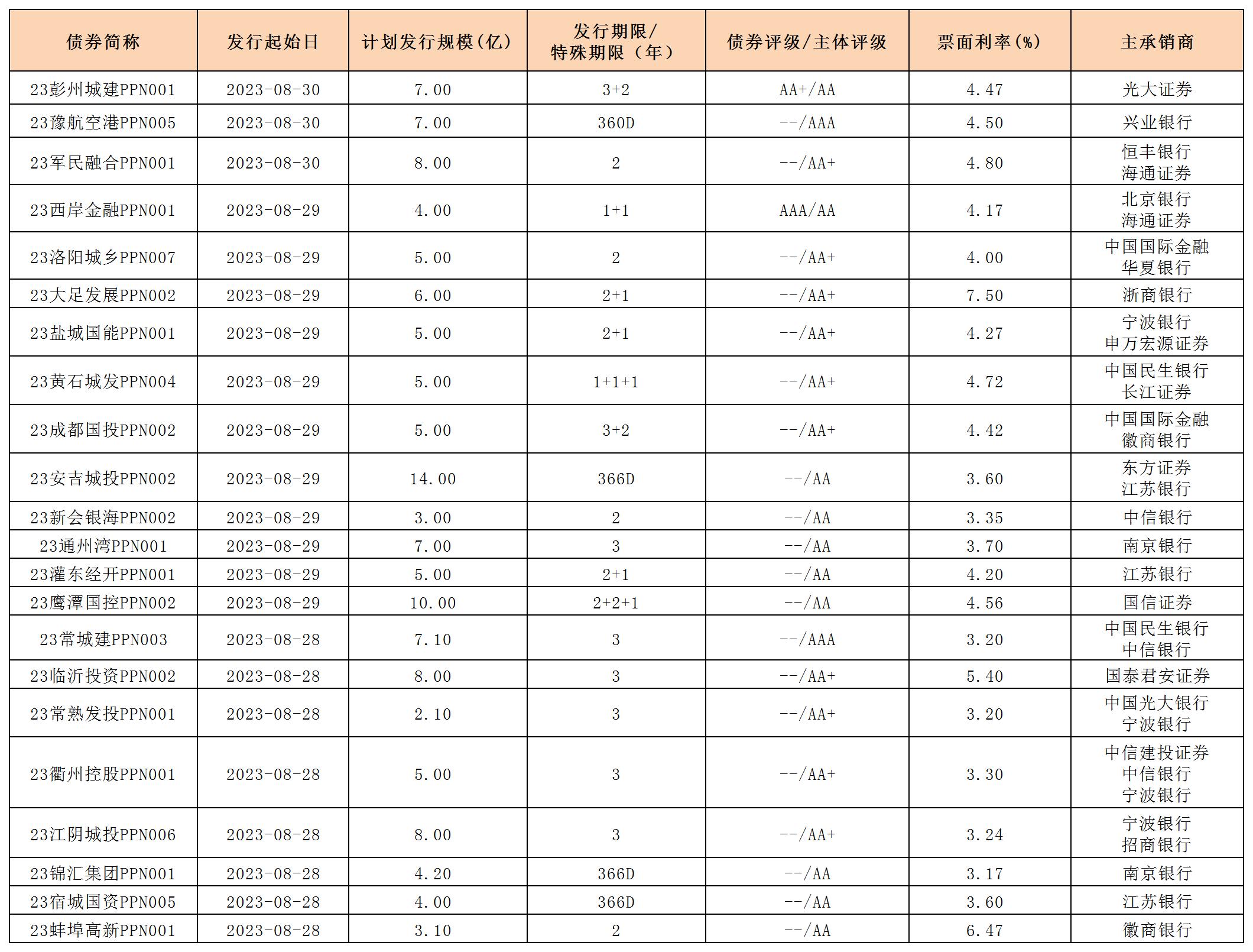 新发行债券20230901_PPN.jpg