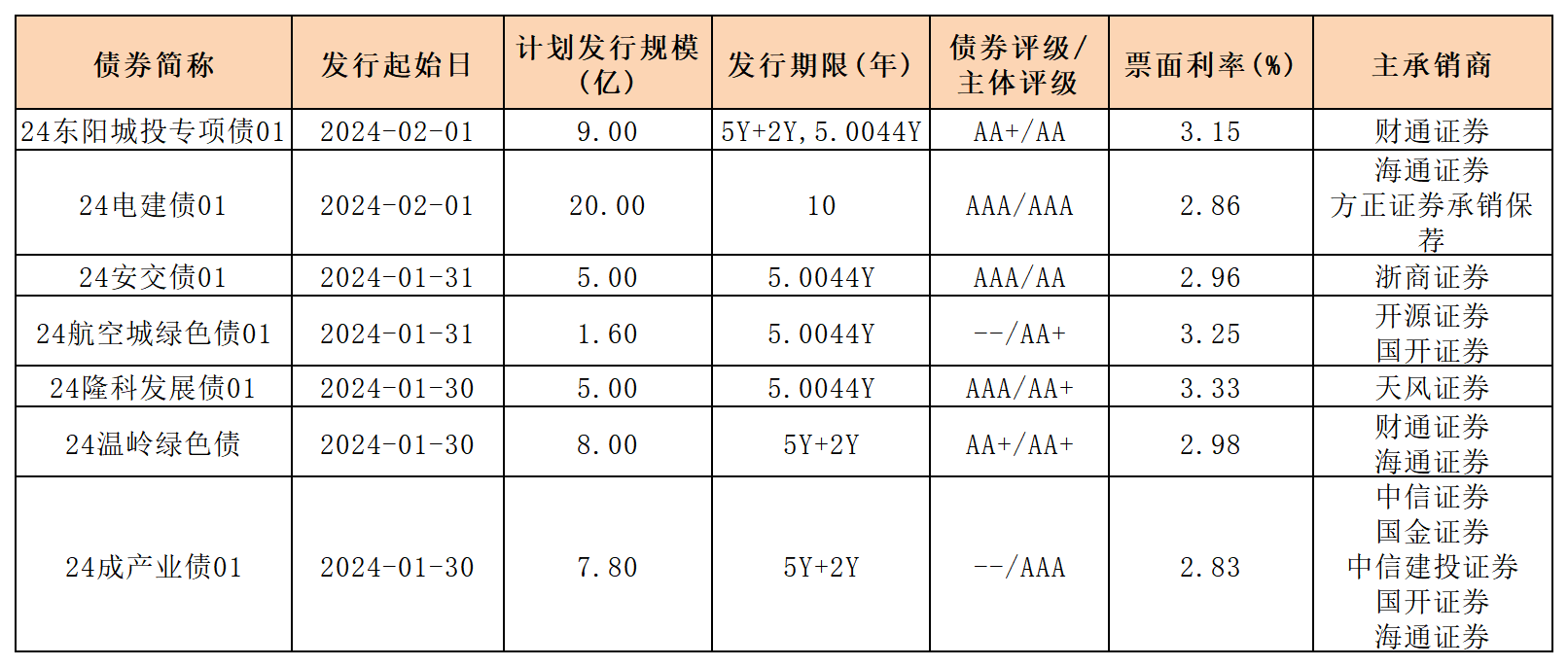 新发行债券 内地0202_一般企业债.png