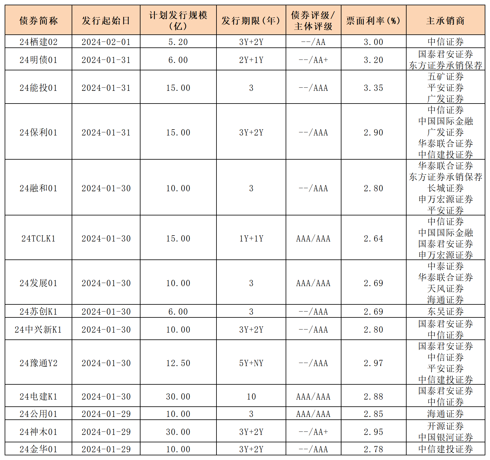 新发行债券 内地0202_一般公司债.png