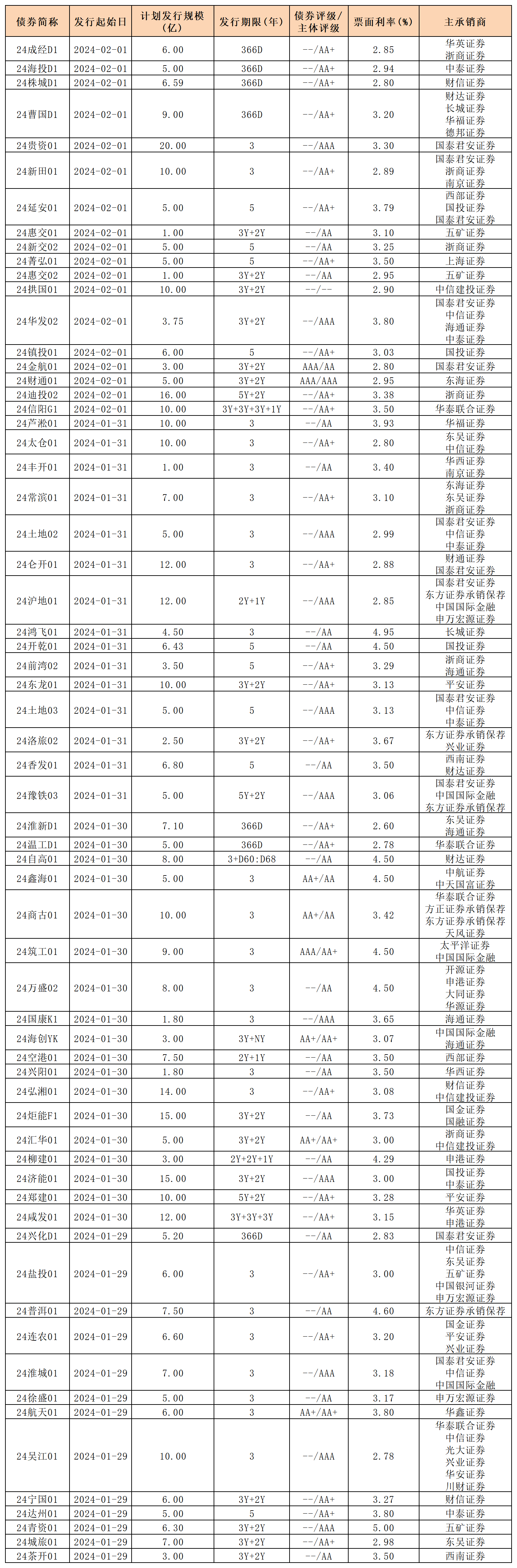 新发行债券 内地0202_私募债.png