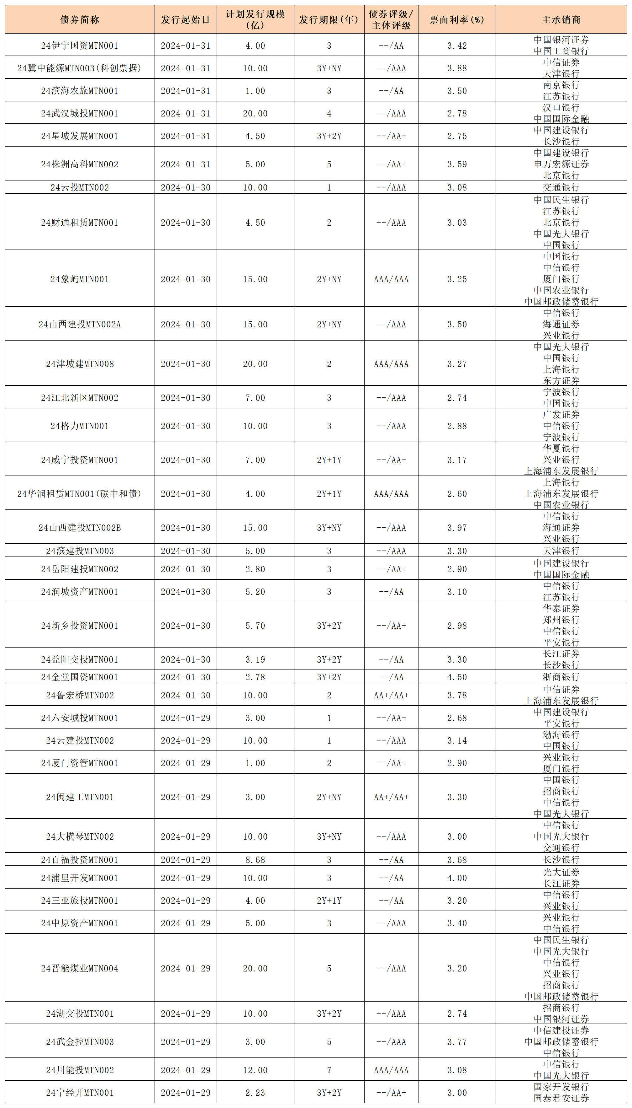 新发行债券 内地0202_中期票据.png