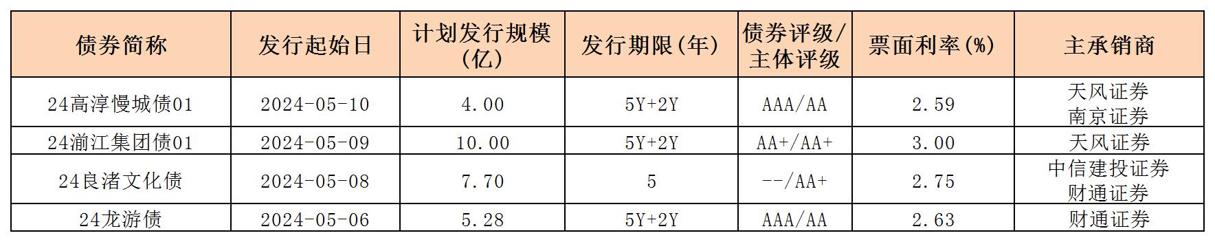 周报用 新发行债券 内地511_一般企业债.jpg