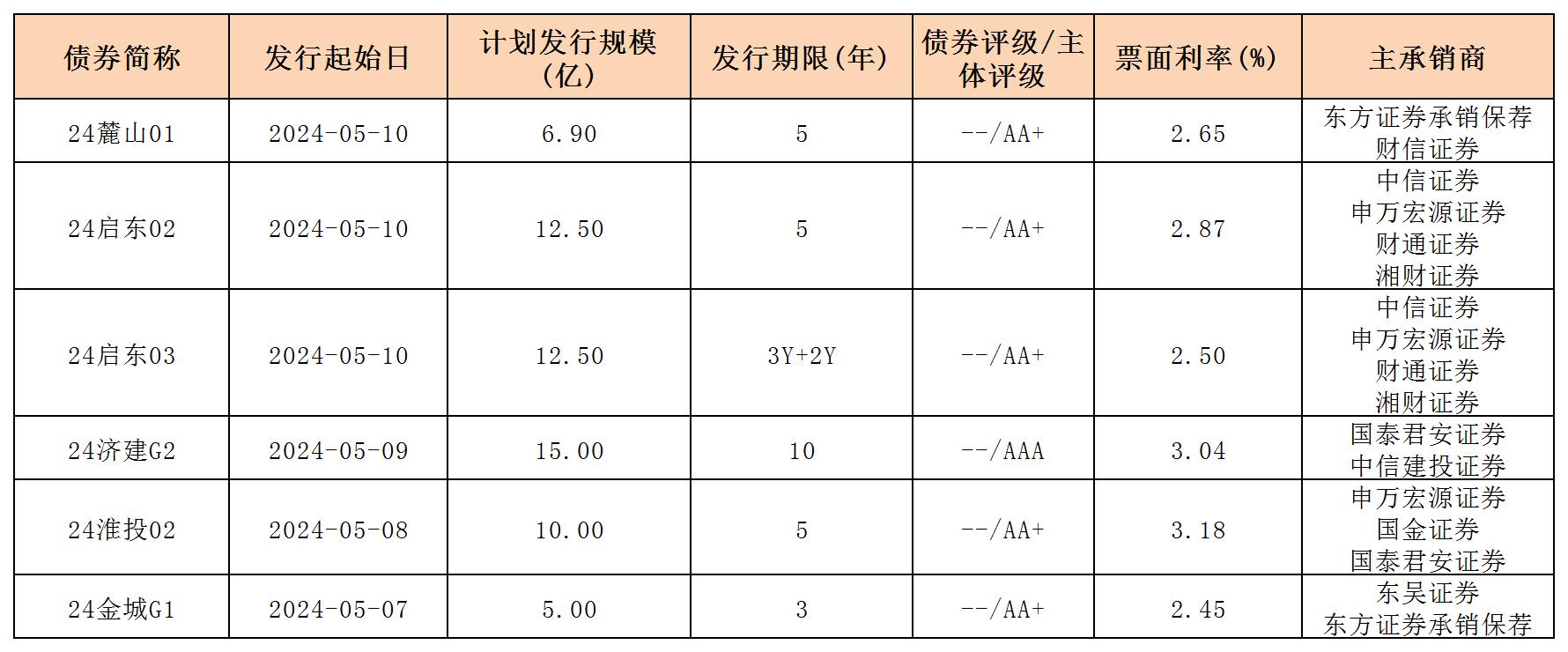 周报用 新发行债券 内地511_一般公司债.jpg