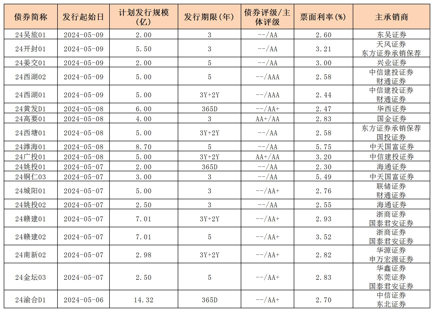 周报用 新发行债券 内地511_私募债.jpg