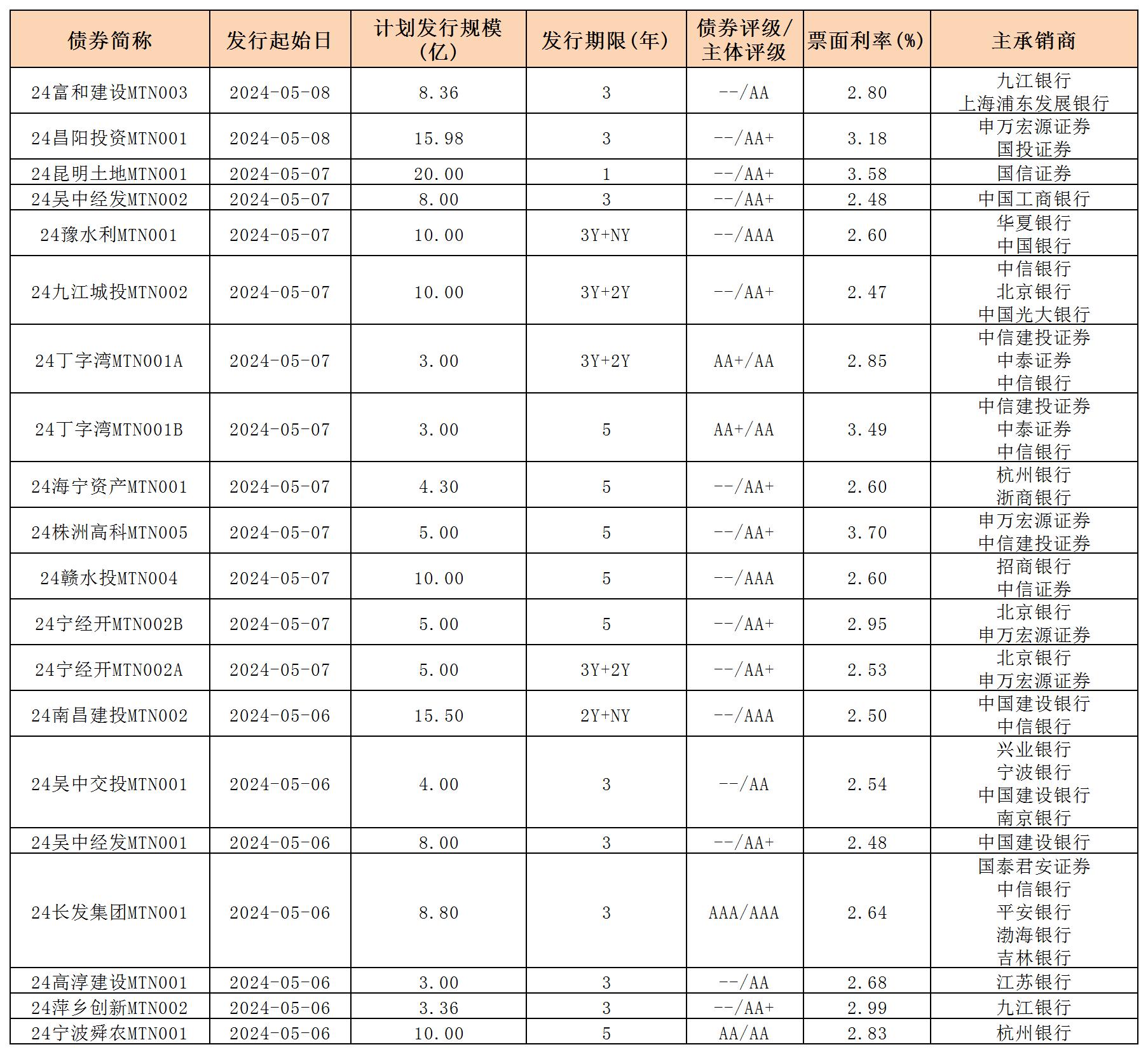 周报用 新发行债券 内地511_中期票据.jpg