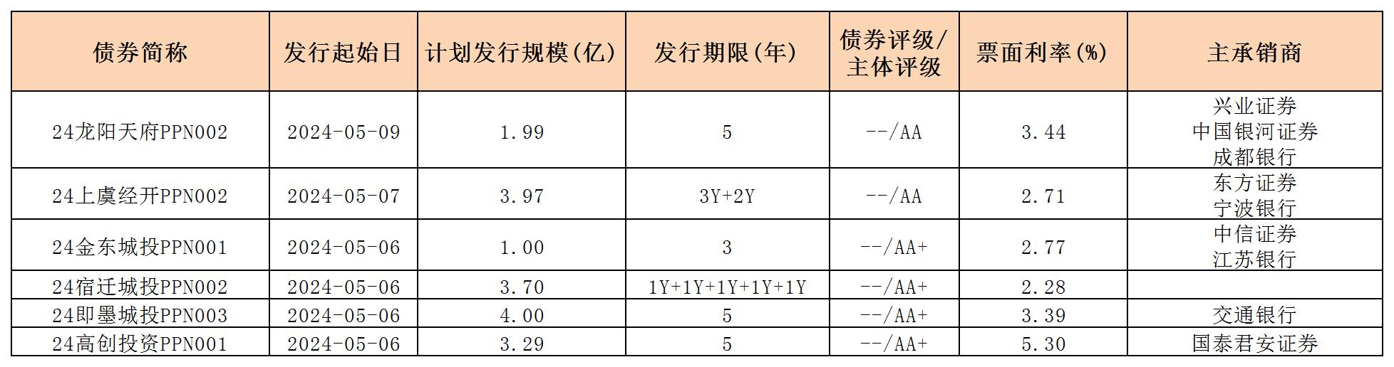 周报用 新发行债券 内地511_PPN.jpg