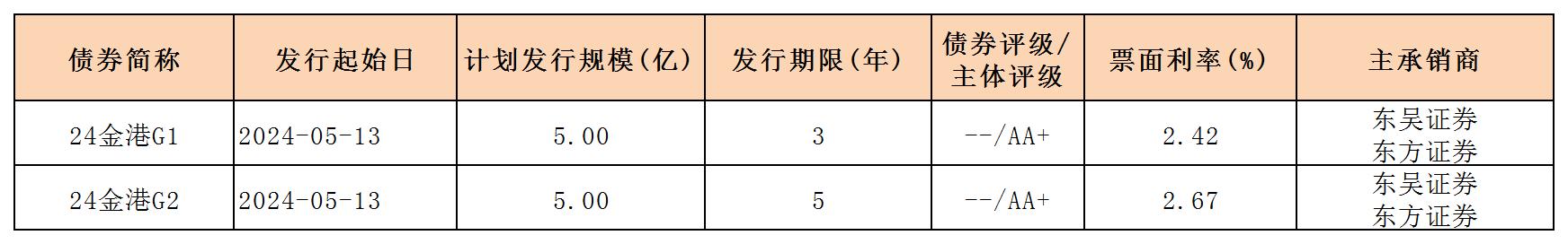 周报用 新发行债券 内地517_一般公司债.jpg