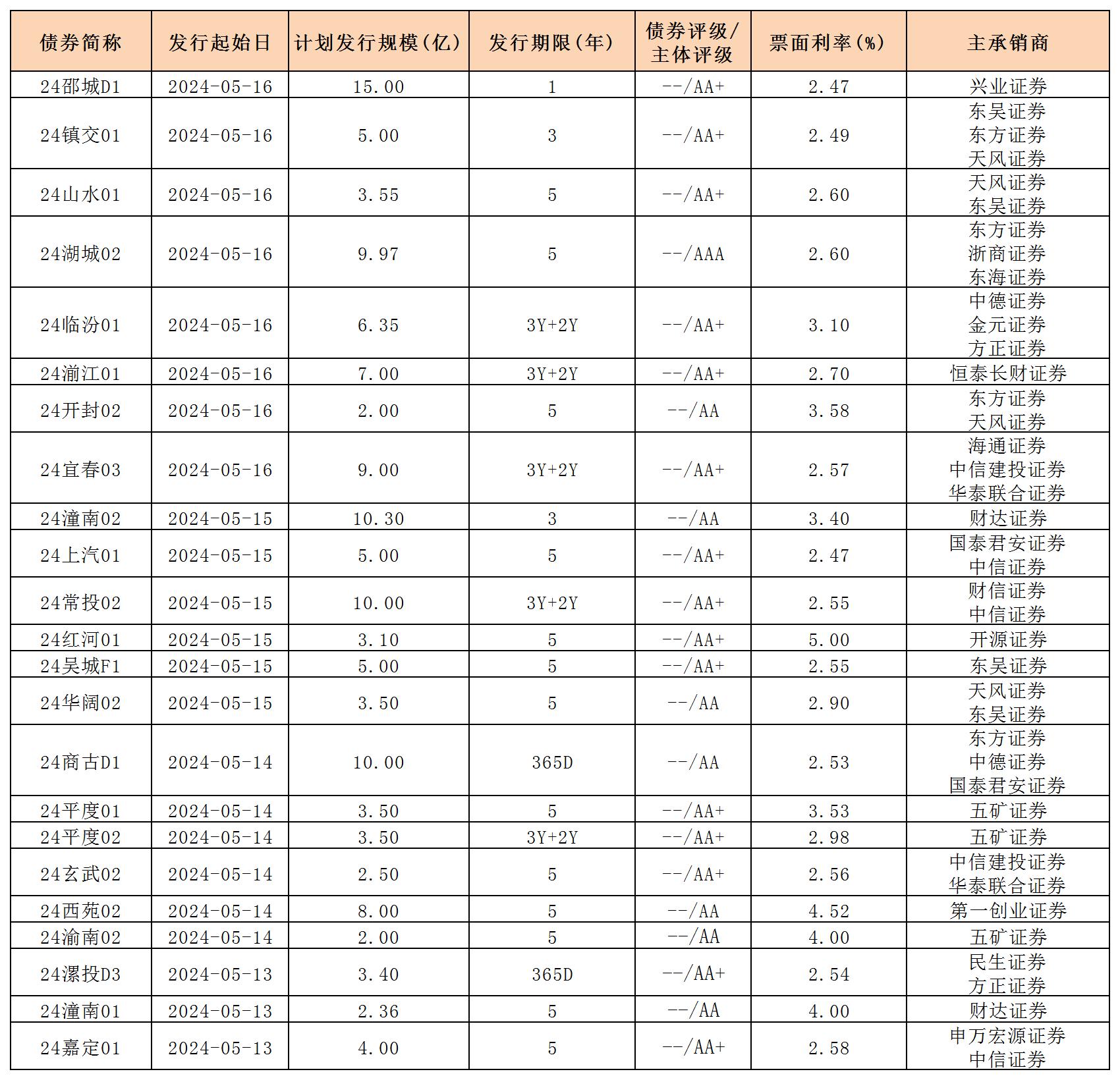 周报用 新发行债券 内地517_私募债.jpg