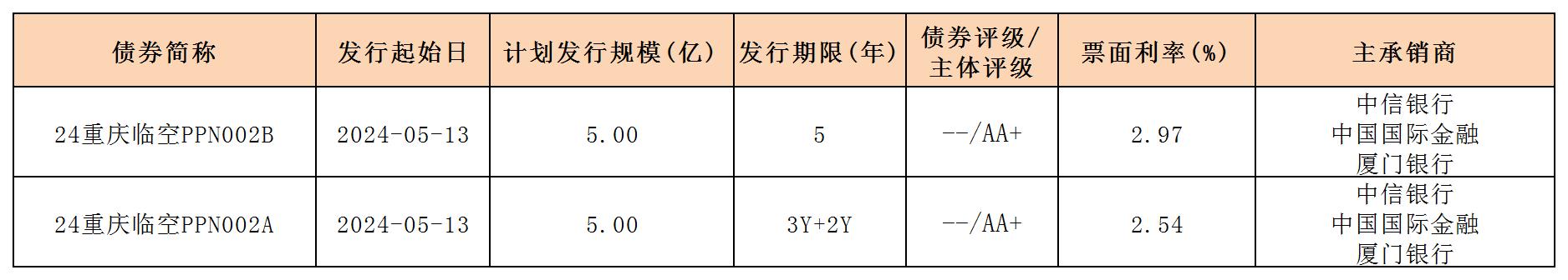 周报用 新发行债券 内地517_PPN.jpg