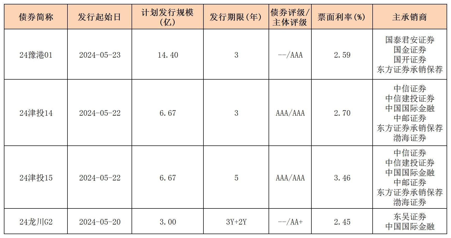 周报用 新发行债券 内地524_一般公司债.jpg