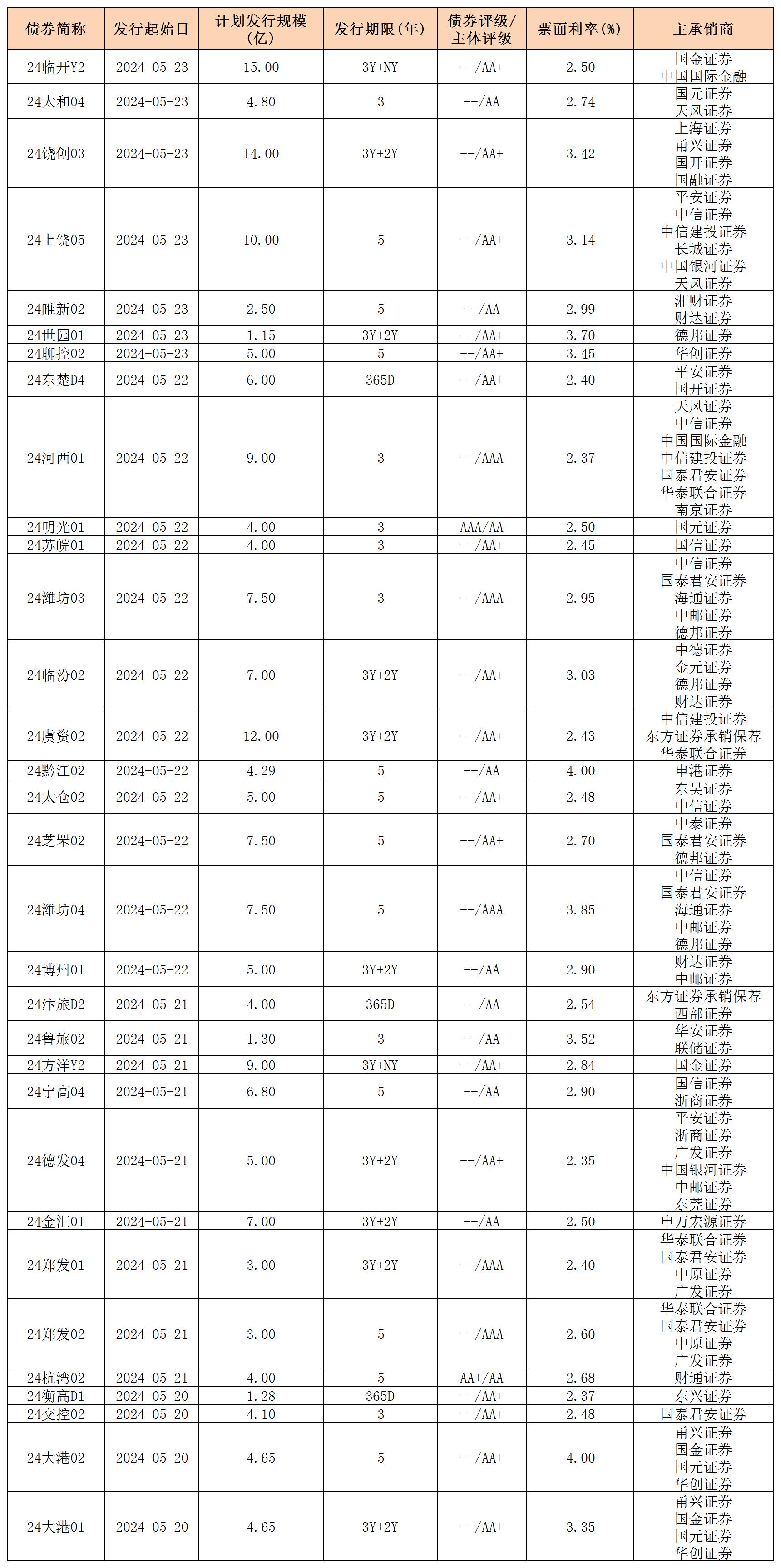 周报用 新发行债券 内地524_私募债.jpg