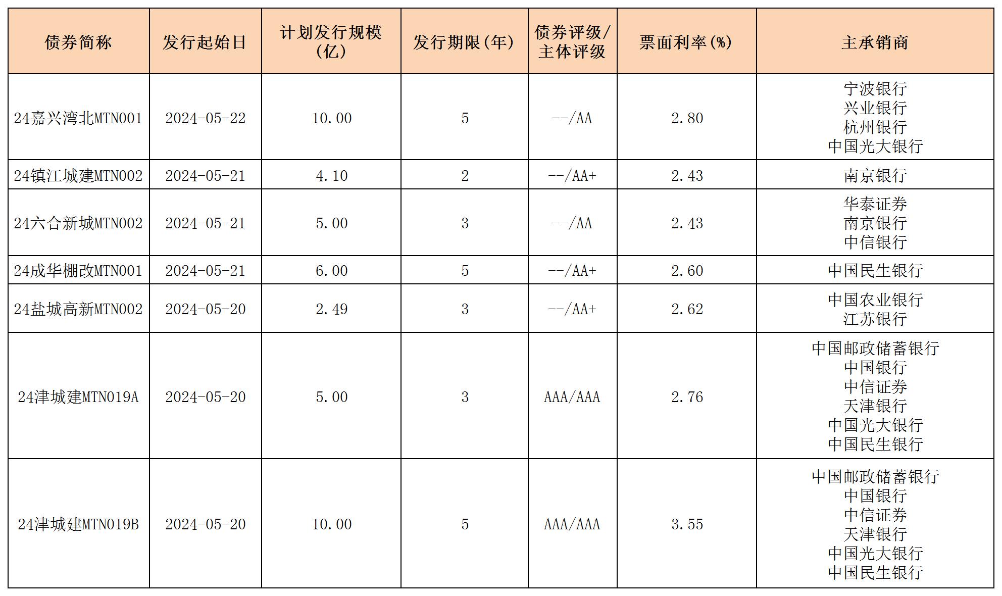 周报用 新发行债券 内地524_中期票据.jpg