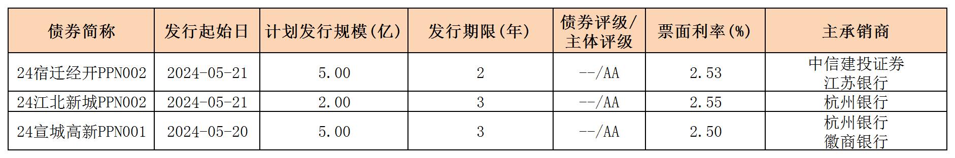 周报用 新发行债券 内地524_PPN.jpg