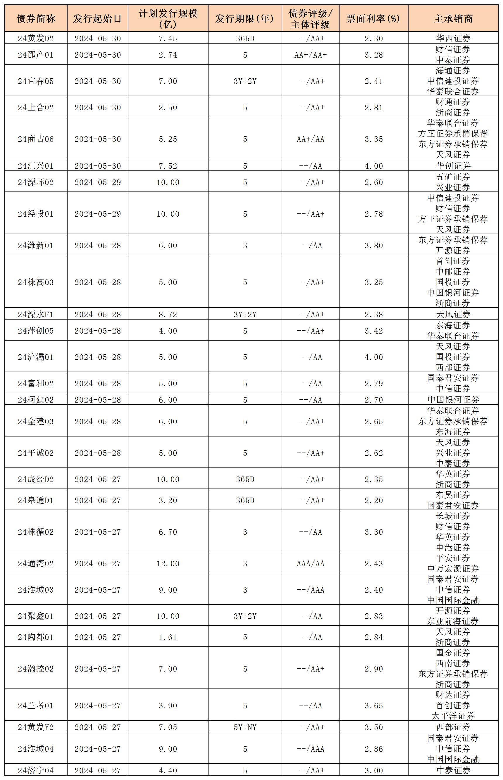 周报用 新发行债券 内地531_私募债.jpg