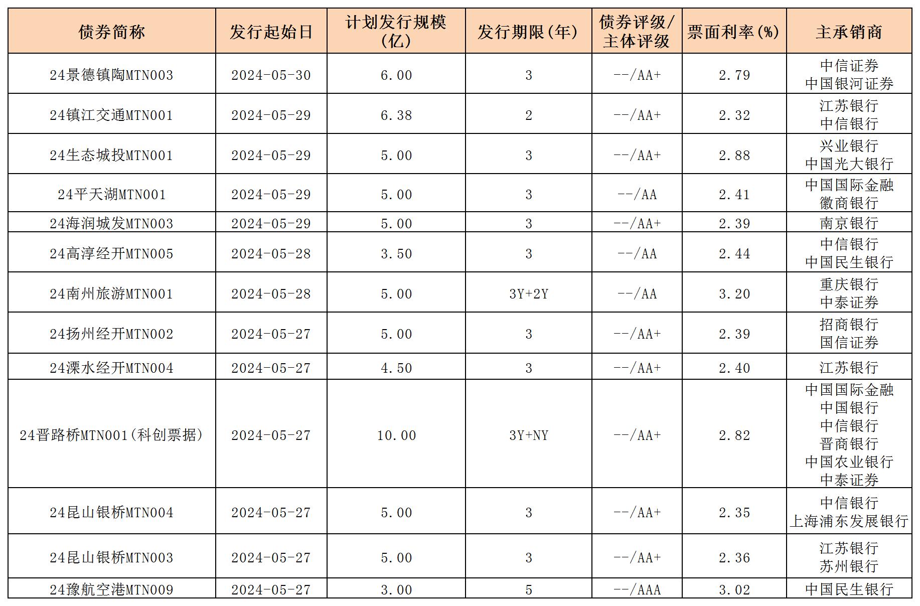 周报用 新发行债券 内地531_中期票据.jpg