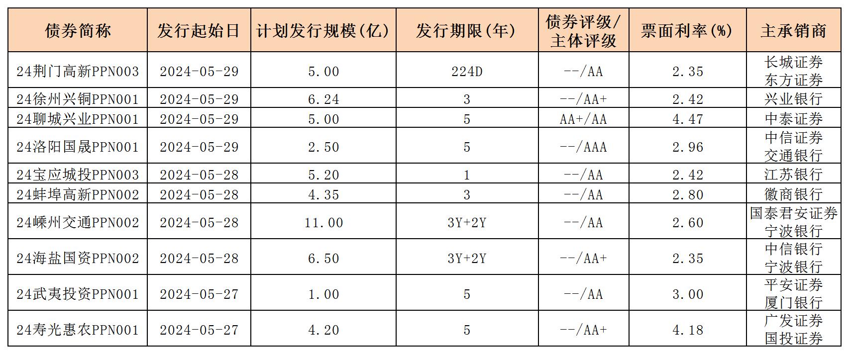 周报用 新发行债券 内地531_PPN.jpg