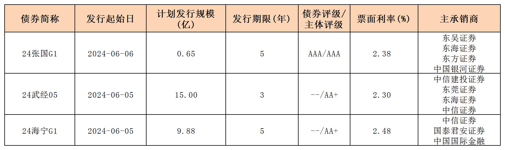 周报用 新发行债券 内地0607_一般公司债.jpg