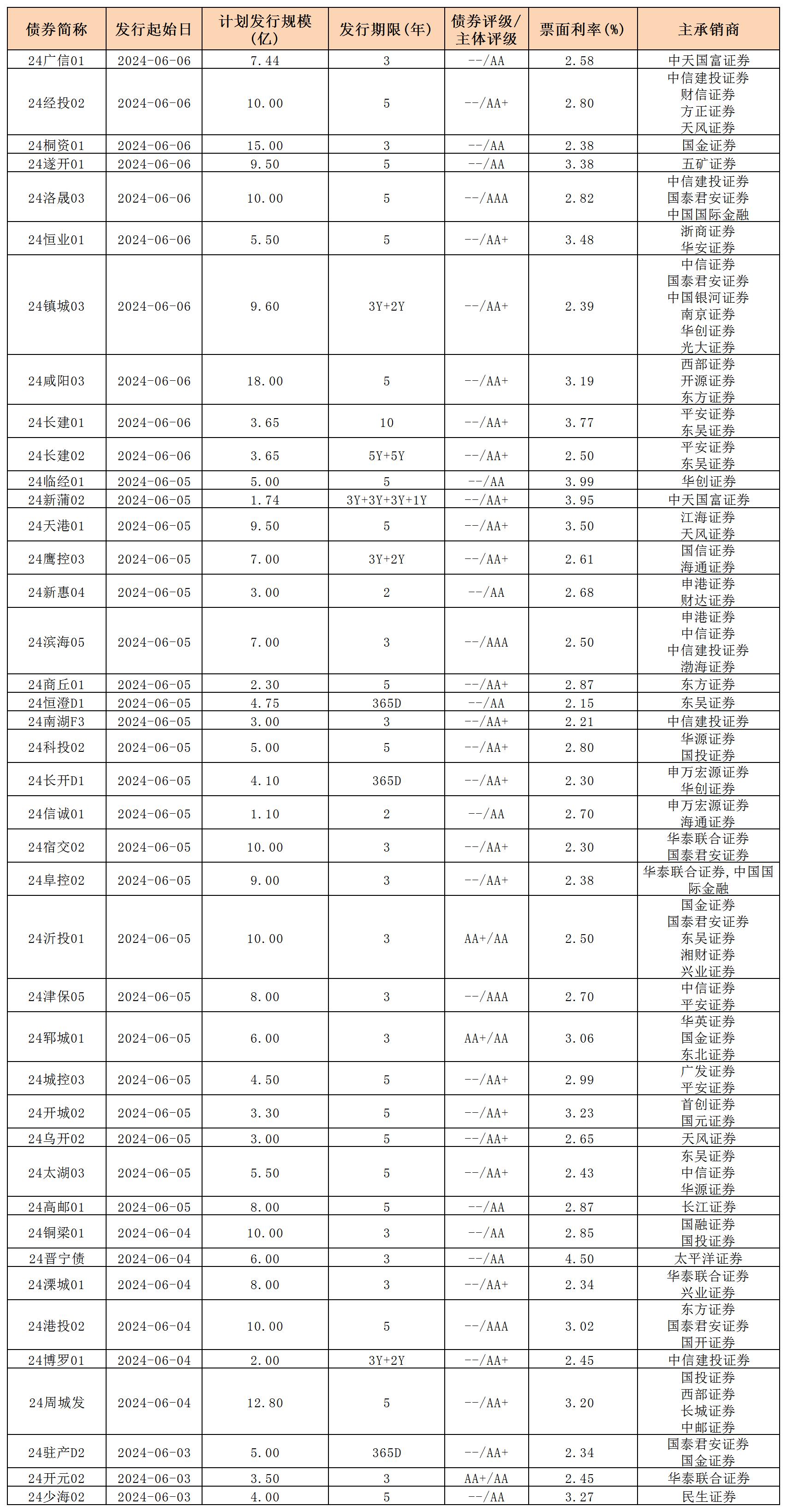 周报用 新发行债券 内地0607_私募债.jpg