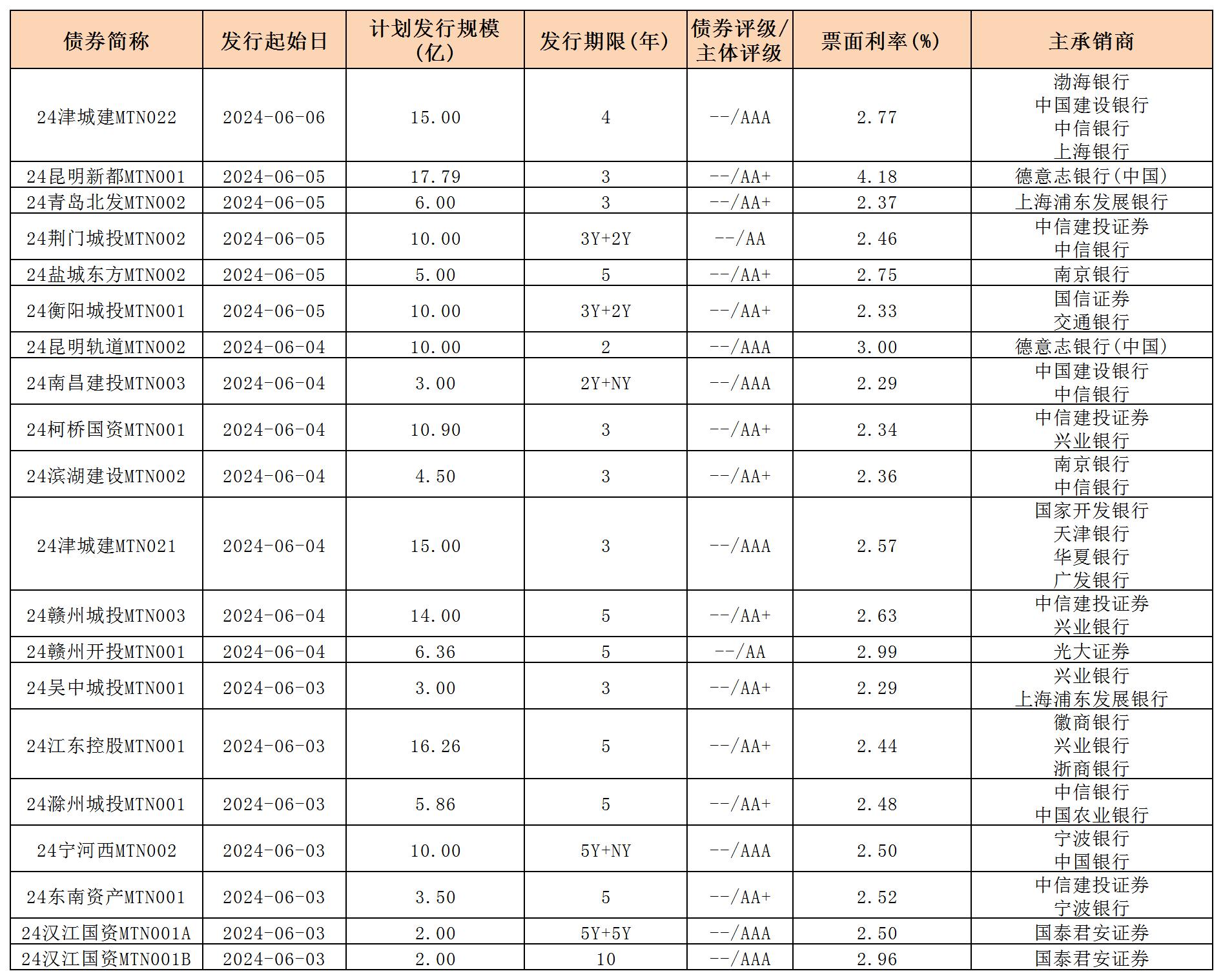 周报用 新发行债券 内地0607_中期票据.jpg