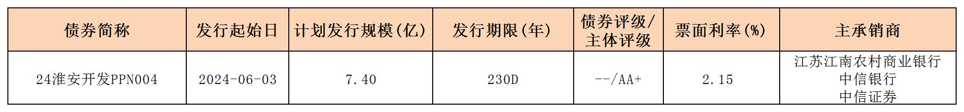 周报用 新发行债券 内地0607_PPN.jpg