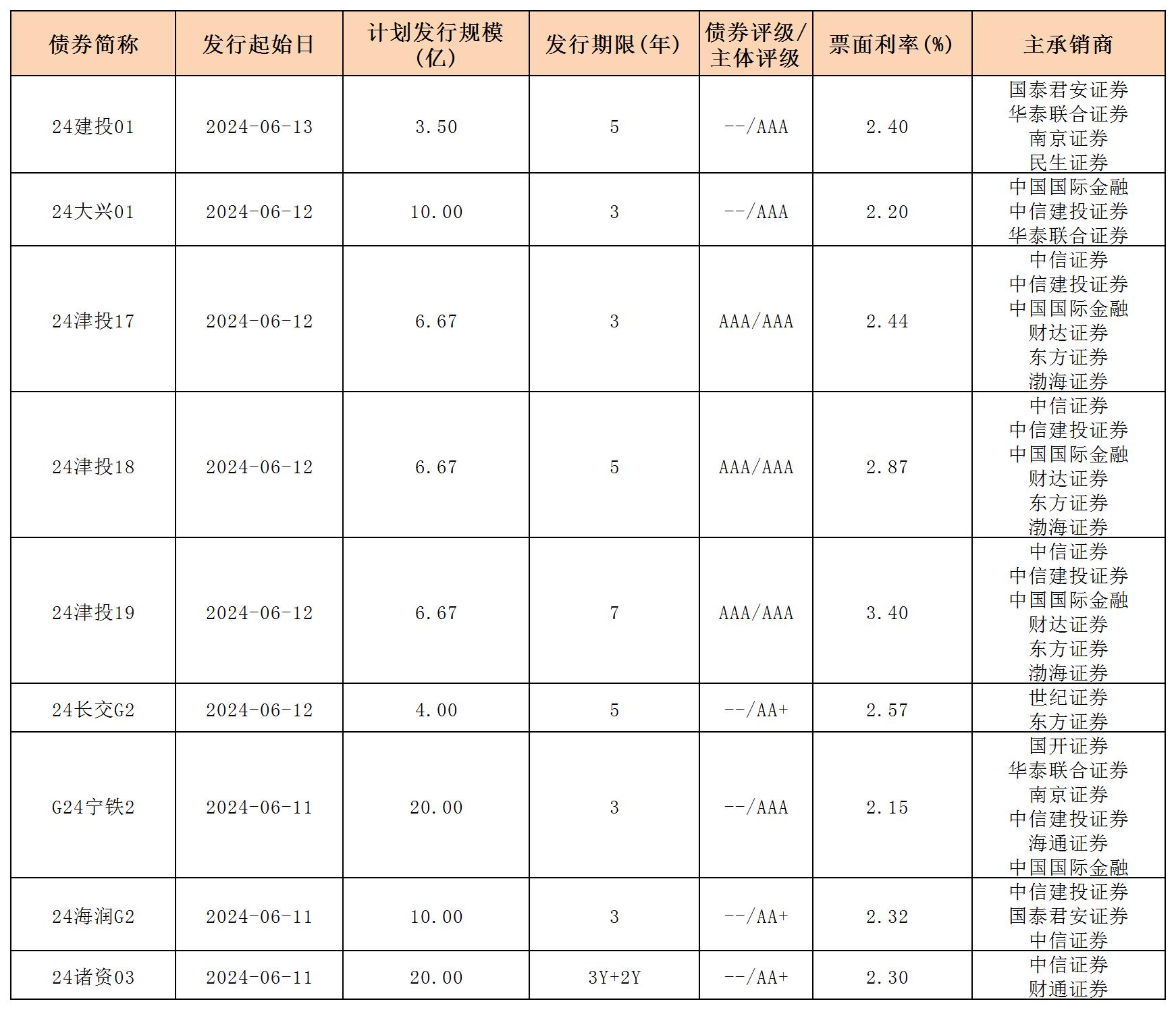 周报用 新发行债券 内地0614_一般公司债.jpg