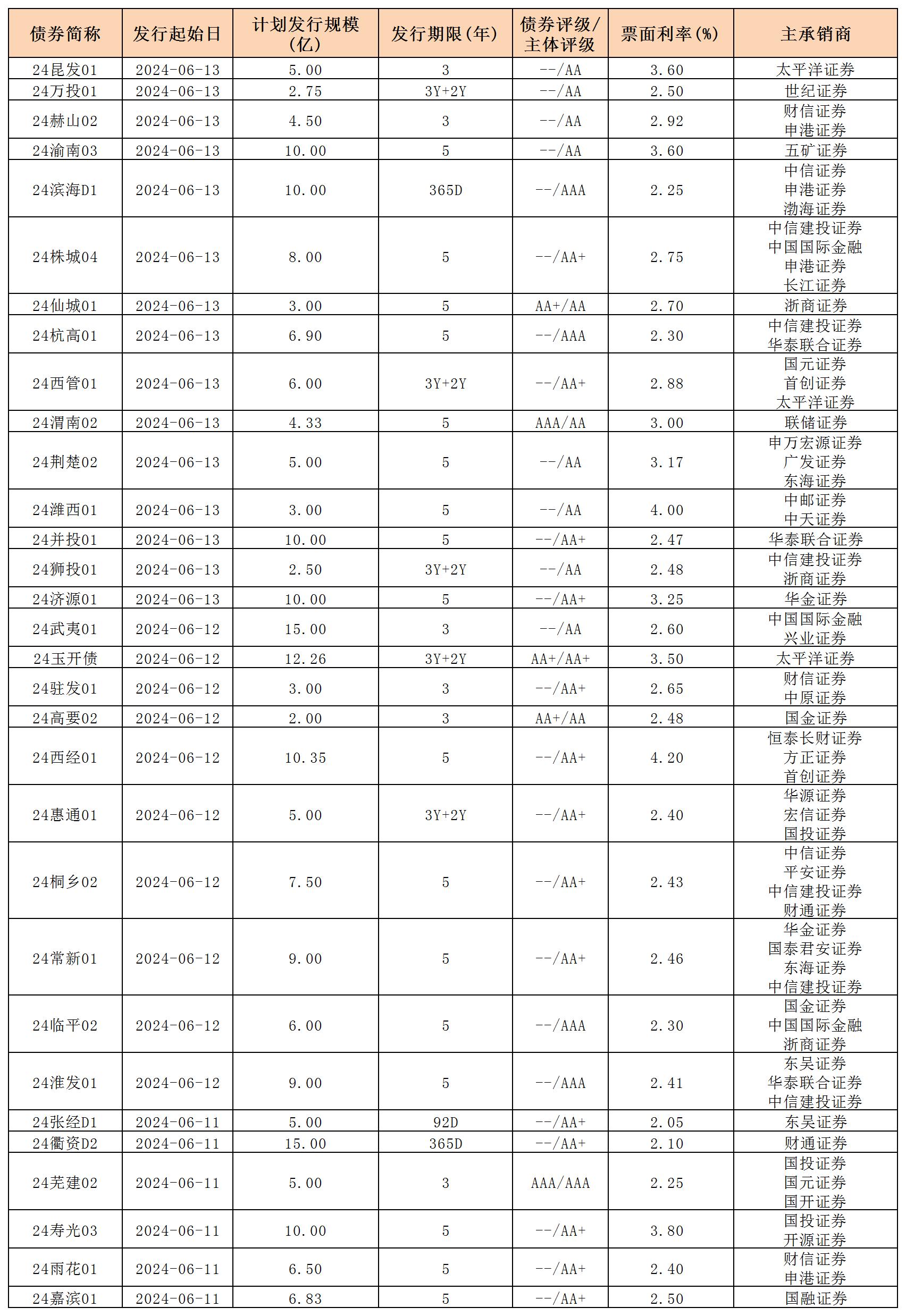 周报用 新发行债券 内地0614_私募债.jpg