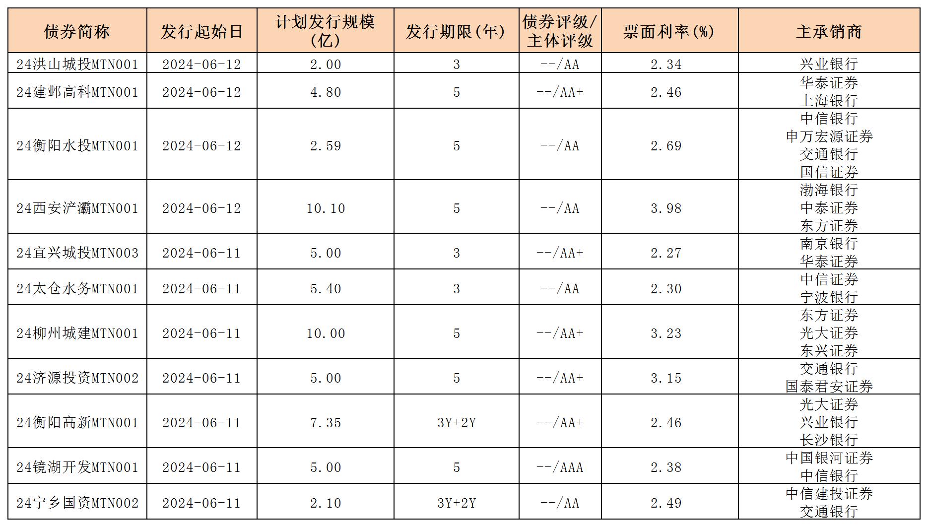 周报用 新发行债券 内地0614_中期票据.jpg