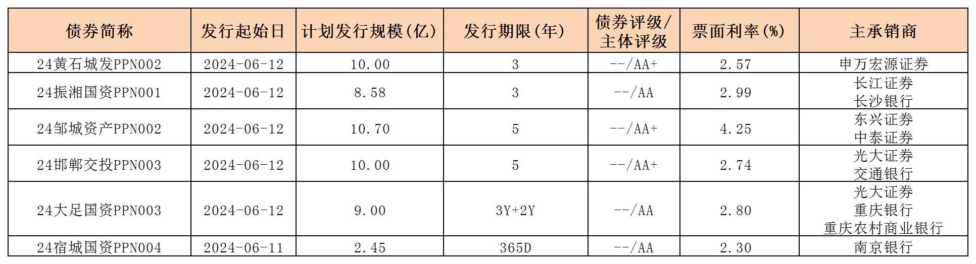 周报用 新发行债券 内地0614_PPN.jpg