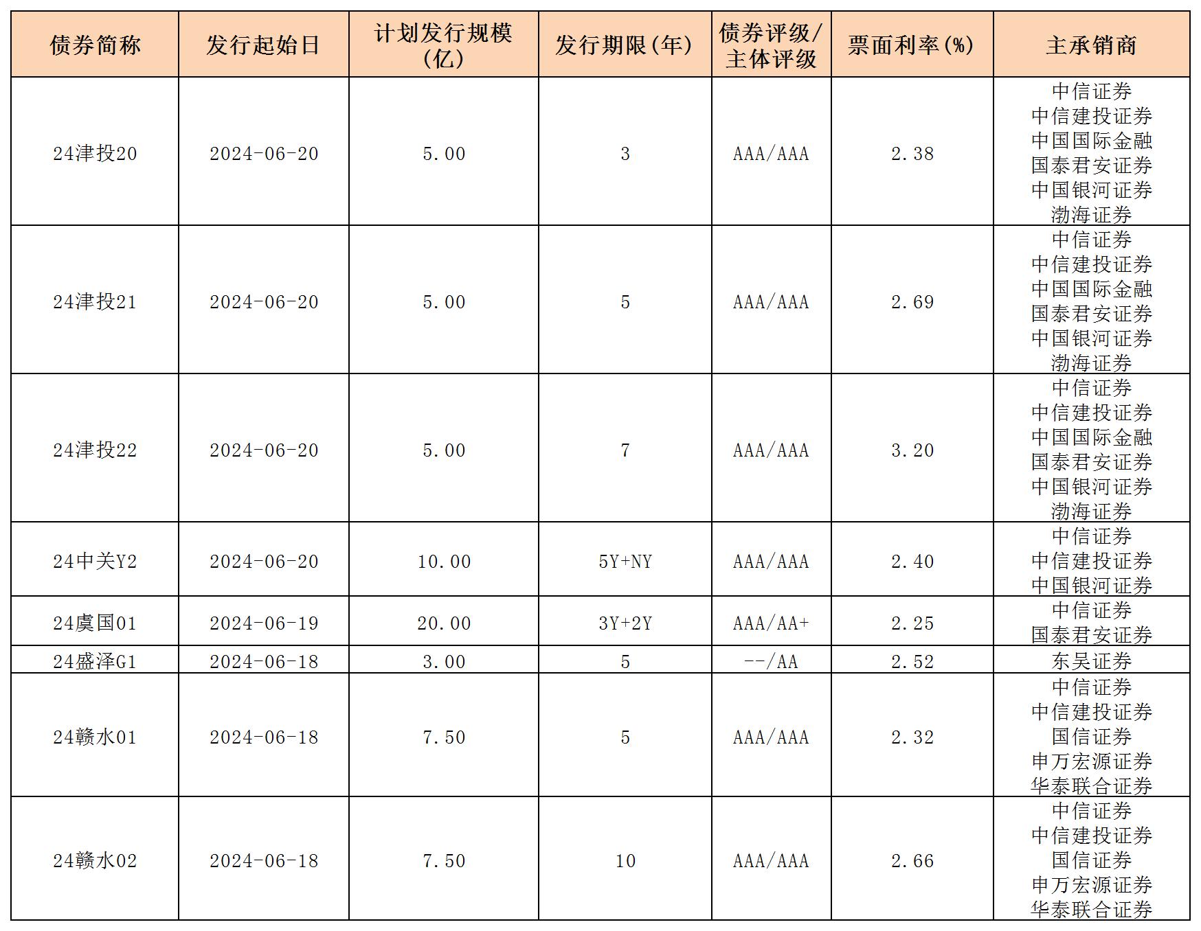 周报用 新发行债券 内地621_一般公司债.jpg