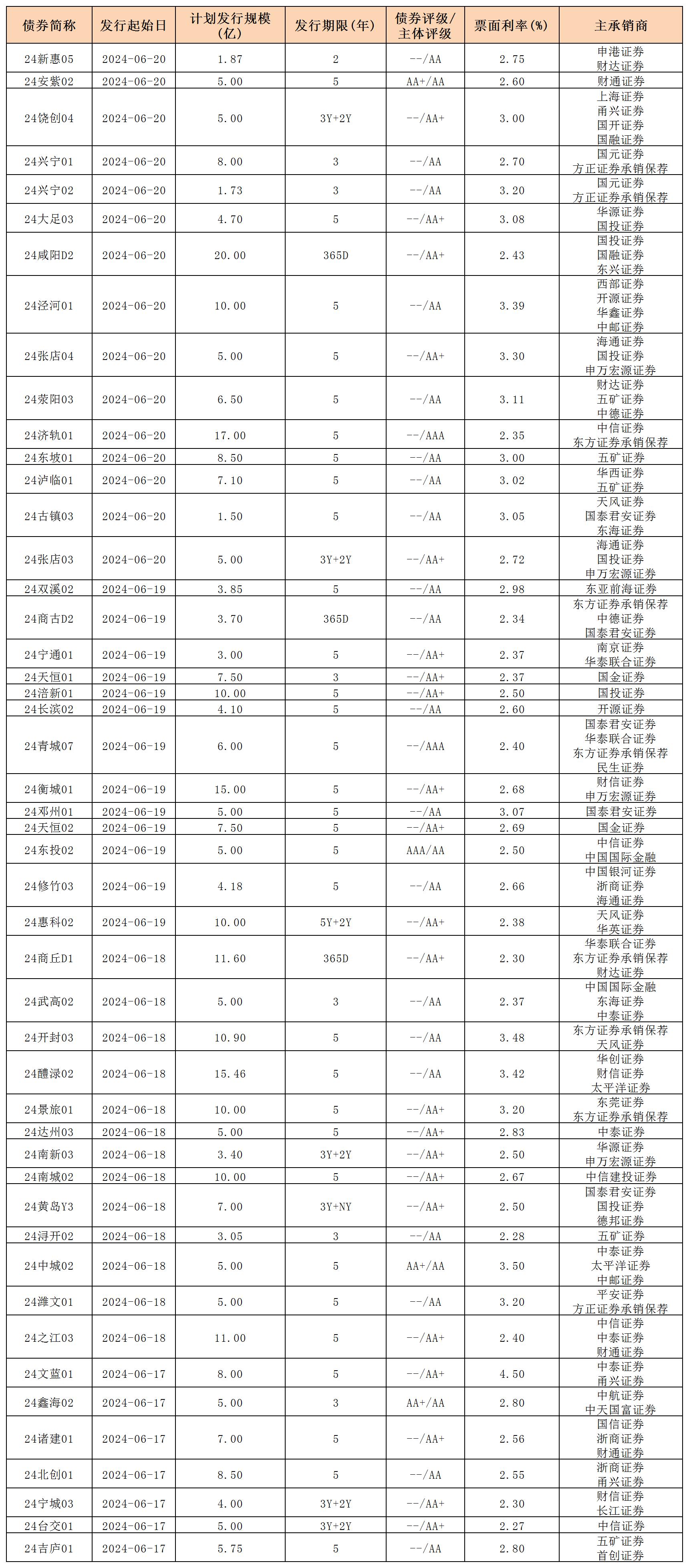 周报用 新发行债券 内地621_私募债.jpg