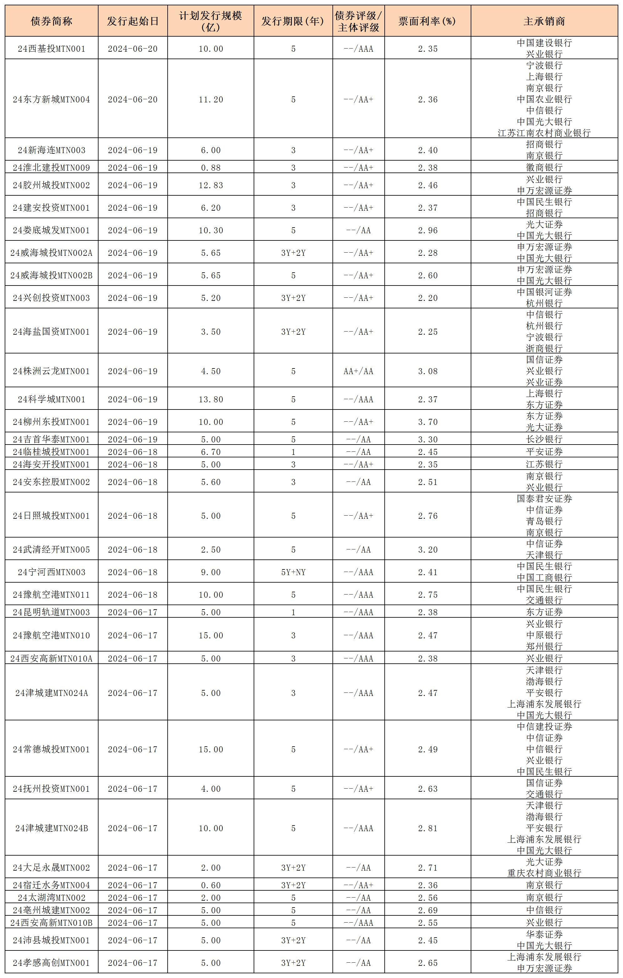 周报用 新发行债券 内地621_中期票据.jpg