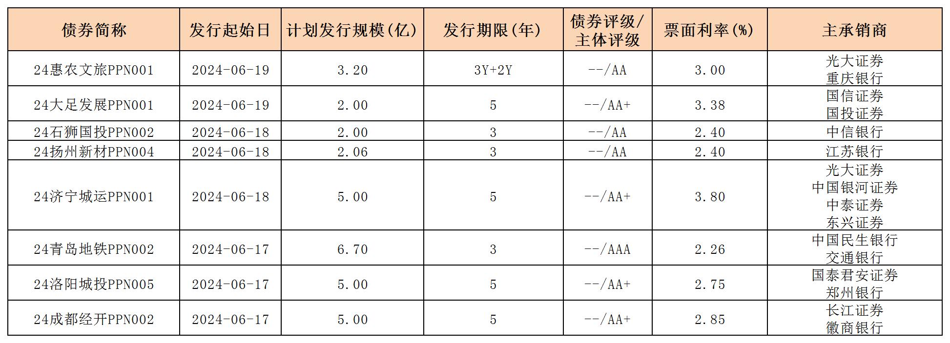 周报用 新发行债券 内地621_PPN.jpg