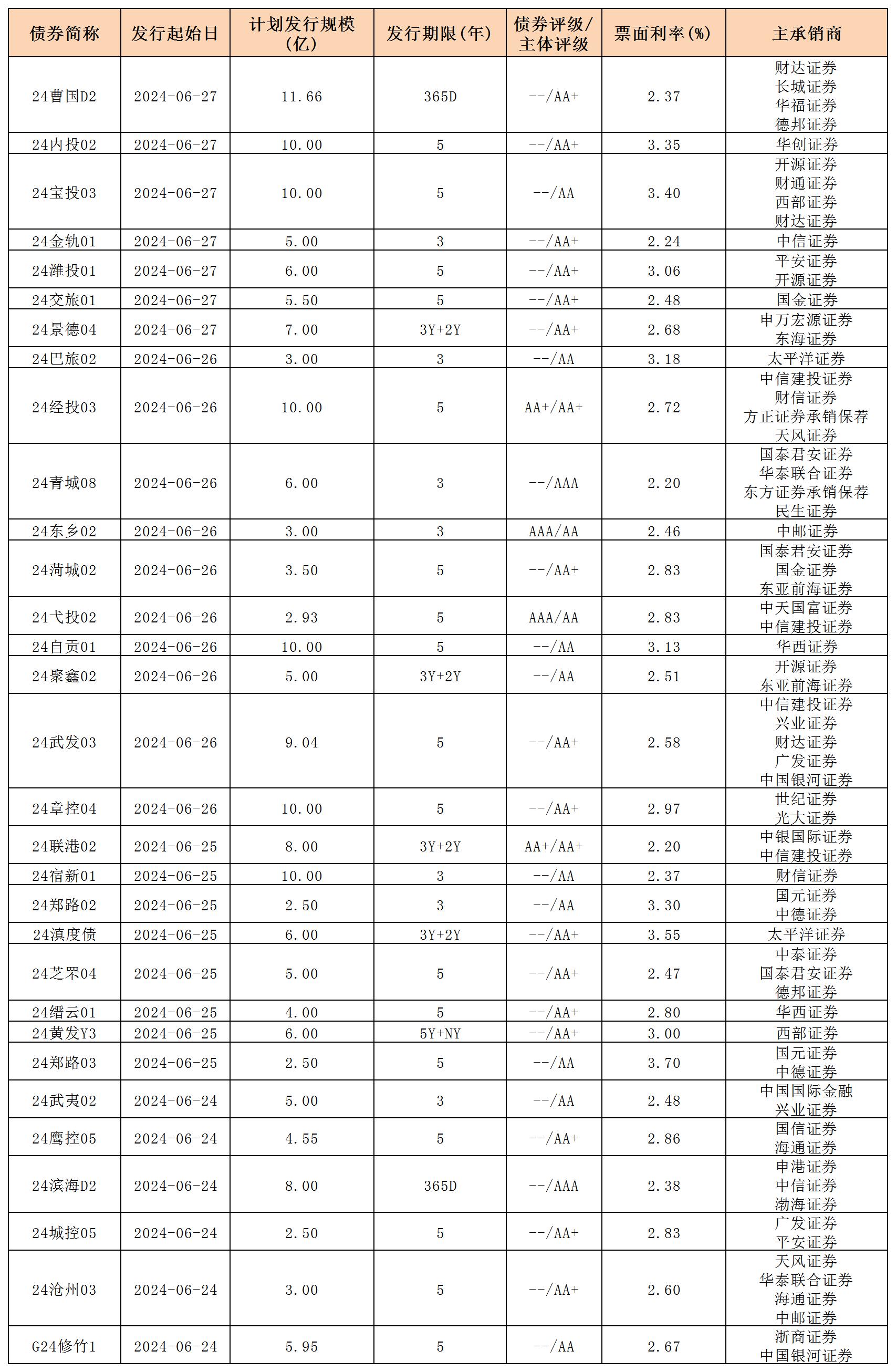 周报用 新发行债券 内地628_私募债.jpg